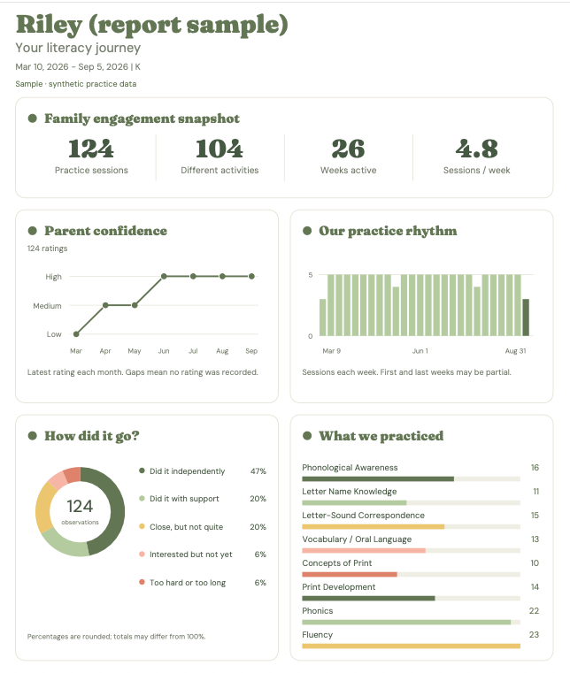 Sample rinnalla Parent Report showing practice sessions, activities, parent confidence, weekly rhythm, parent observations, and literacy skill areas